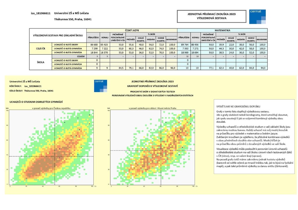Výsledky přijímacích zkoušek 2023 - Lvíčata ČVUT